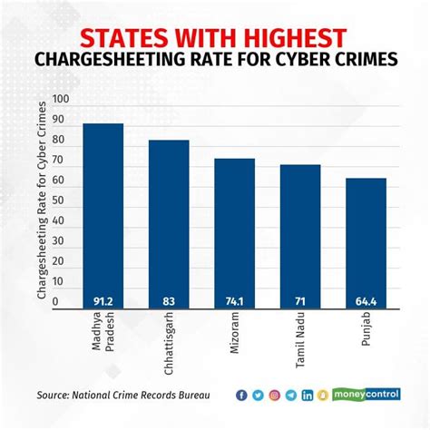 Cyber Crimes In India Rise 6 A Year In 2021 Telangana Tops List Ncrb