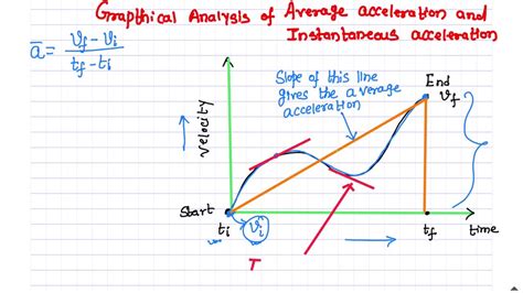 Graphical Analysis Of Average Acceleration And Instantaneous