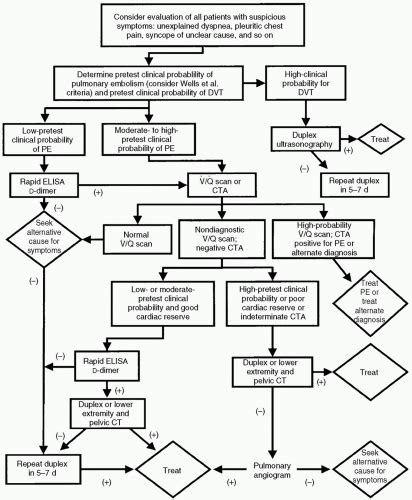 Pulmonary Embolism Radiology Key