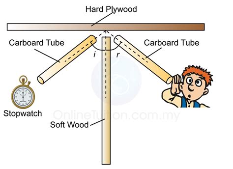 Reflection of Sound Wave | SPM Physics Form 4/Form 5 Revision Notes