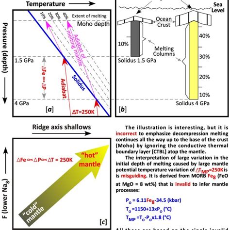 Pdf Lithosphere Thickness Controls The Extent Of Mantle Melting