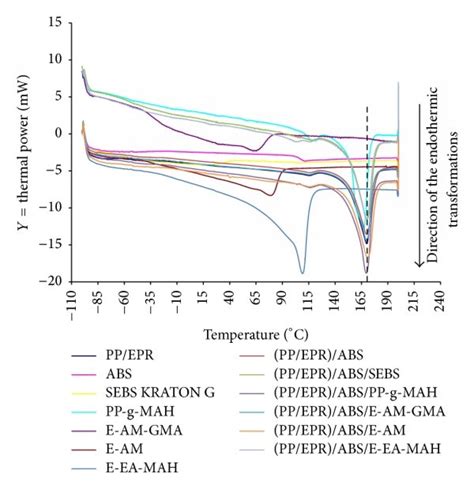 Dsc Curves In The Direction Of The Exothermic Transformations Of Download Scientific Diagram