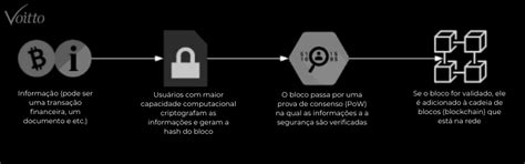 Blockchain O Que é E Como Funciona Essa Tecnologia Blog Voitto