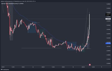 Oanda Usdcad Chart Image By Deekss Tradingview