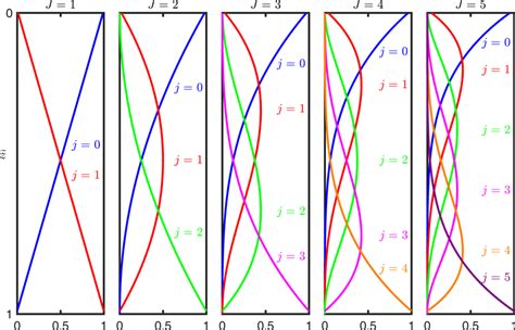 Basis Functions For Bernstein Polynomials Of Orders J 1 To 5 Download Scientific Diagram