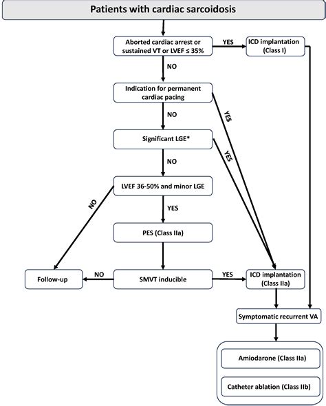 Cardiac Sarcoidosis A Comprehensive Clinical Review