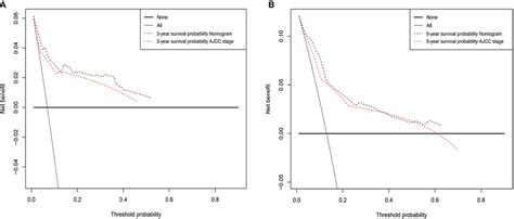 Decision Curve Analysis For The Nomogram And Ajcc Stage In Prediction Download Scientific