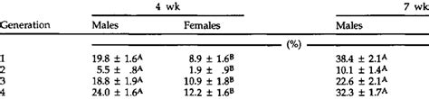 Least Square Means For Incidence Of Tibial Dyschondroplasia At 4 And 7 Download Scientific