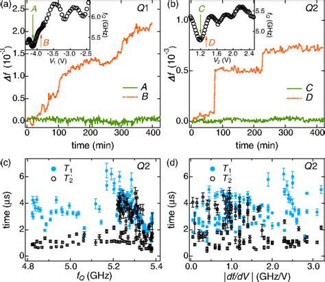 Qubit Spectroscopy And Qubit Frequency Drift A B The Insets