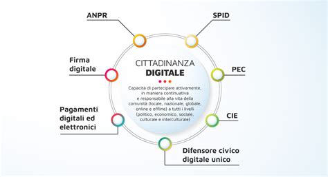 Tutto Su Cittadinanza Digitale Europea Spid Cie E Pec