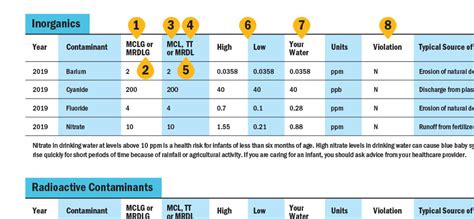 How To Read Your Water Quality Report Aquasana