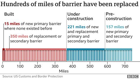 Trump Wall How Much Has He Actually Built Bbc News