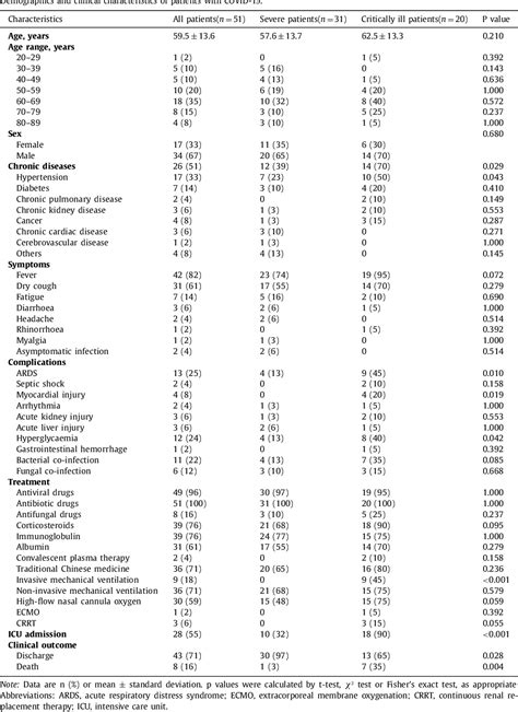 Table 1 From Clinical Course Of Severe And Critically Ill Patients With