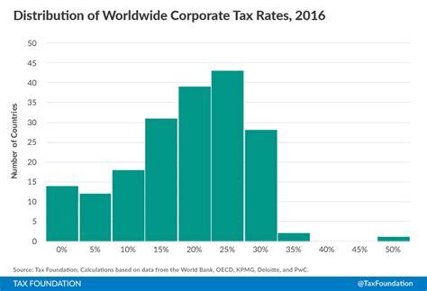 Corporate Tax Rates Around The World 2016