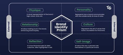 A Guide to Brand Identity Prism in Navigating the Branding Landscape