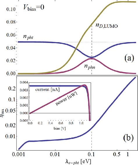 Figure 2 From Quantum Transport And Energy Conversion At Strong Non