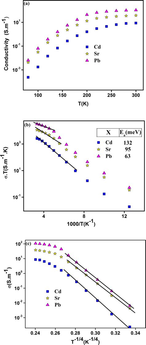 A Temperature Dependence Of The Electrical Conductivity σt Of Pr