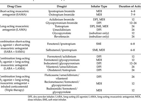 Short-and Long-Acting Bronchodilator Formulations That Contain ...