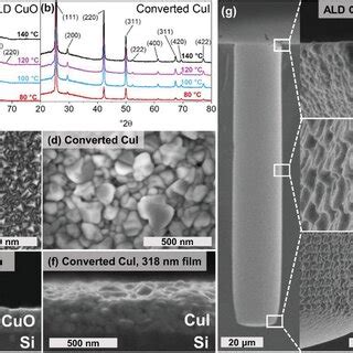 Gixrd Patterns Of A Ald Cuo Films Deposited On Si At Different