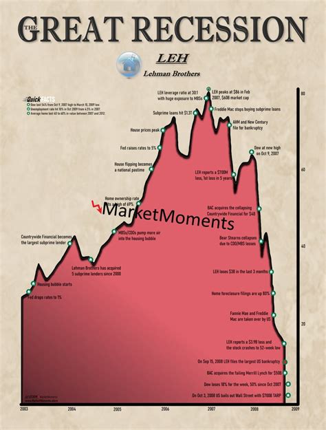 The Great Recession Subprime Crisis Lehman Brothers Bankruptcy