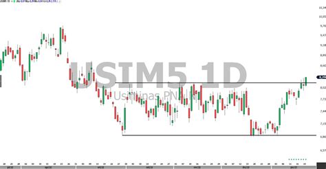 USIM5 Análise gráfica completa de Usiminas Investing