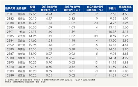 存股熱門》金融股前9月累計eps出爐，12檔累積獲利成長，富邦金續稱王！ Smart智富月刊 Line Today