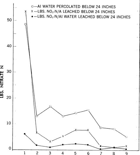 An Increase In N In The Leachate After Germination And Stand