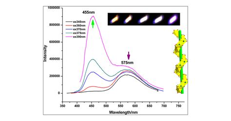 A Non Centrosymmetric Dual Emissive Metalorganic Framework With