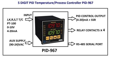 Libratherm PID 967 High Accuracy PID On Off Temperature Controller At