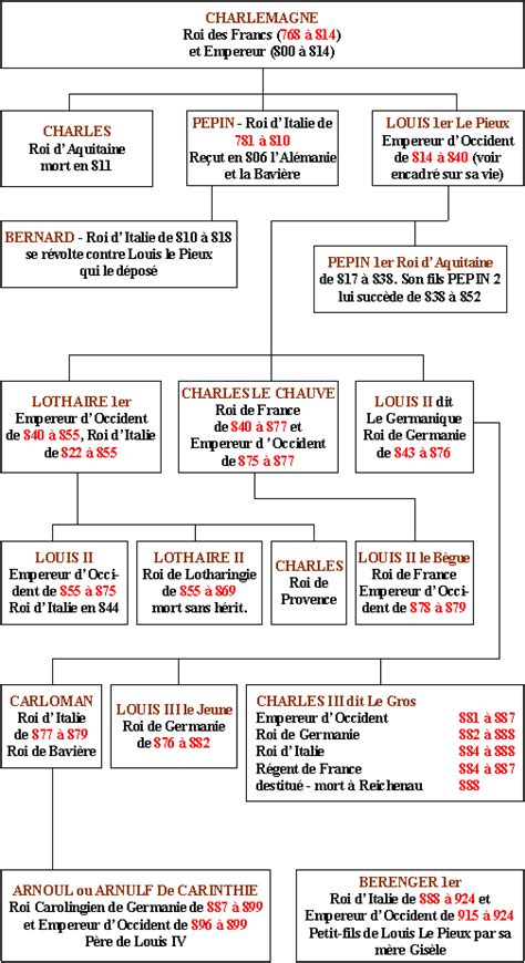 Tableau de descendance de Charlemagne