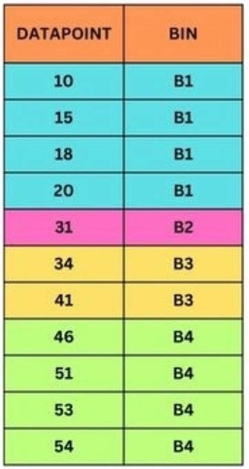 Binning in Data Mining - Coding Ninjas