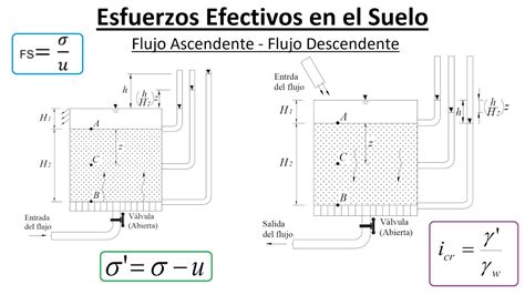 C Lculo De Esfuerzo Efectivo En Flujo Ascendente Y Descendente