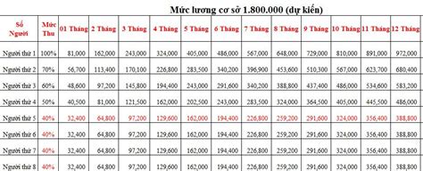 Mức đóng BHYT hộ gia đình nếu tăng lương cơ sở 1 800 000 đồng là bao