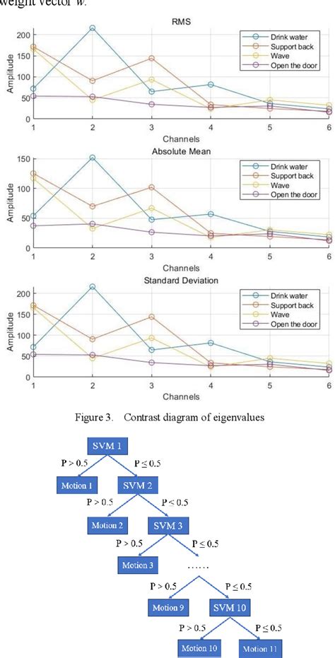 Figure 2 from Upper limb movement pattern recognition based on sEMG ...