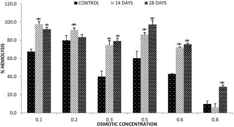 Effect Of CD Exposure On Erythrocyte Fragility At Different Osmotic