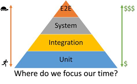 7 End To End Testing Best Practices In 2024