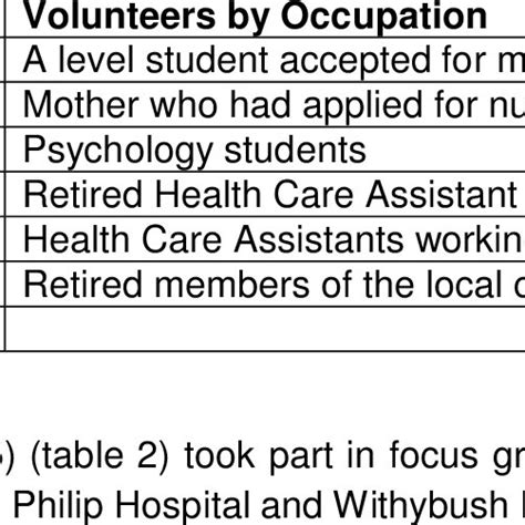 Volunteer Dementia Champions Download Table