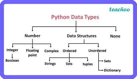 Which Is An Invalid Datatype In Python A Set B None C Integer