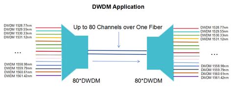 Cwdm Baudcom