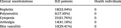 Demographic And Clinical Characteristics Of Sle Patients Download Scientific Diagram