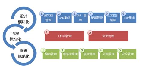 Plm系统在企业中的实践与应用 图纸文档管理与信息安全管理