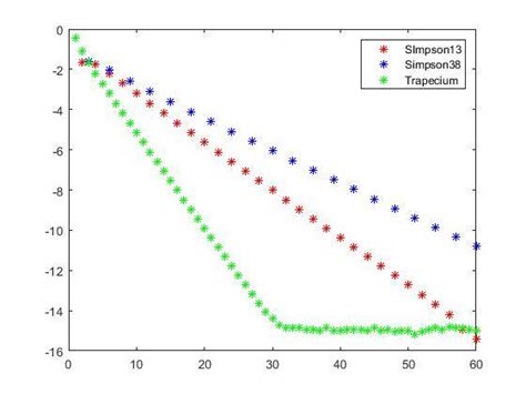trapezoid method converges faster   simpson method physics forums
