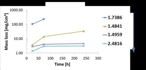 Mass Loss Vs Time Of The Tested Materials 680 °c Value For 17386