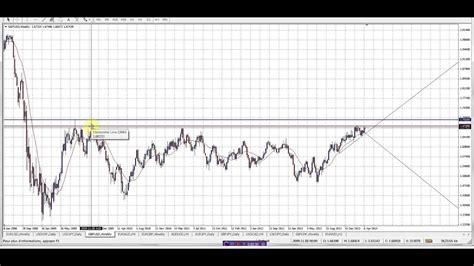 Analyse Technique Forex Gbpusd Du Avril Youtube