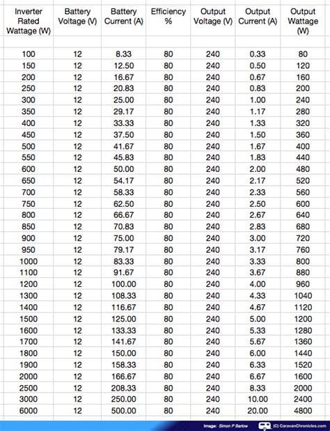 Understanding Inverters Pt 2 Buying Guide Caravan Chronicles