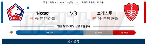 12월 7일 리그앙 릴osc 브레스트 해외축구분석 스포츠분석 축구자료 라이브스코어 라이브맨 실시간 라이브스코어 토토