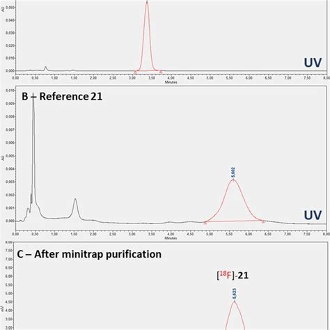 Hplc Of F Fpysh Radiosynthesis A Preparative Hplc B Uv Trace Of