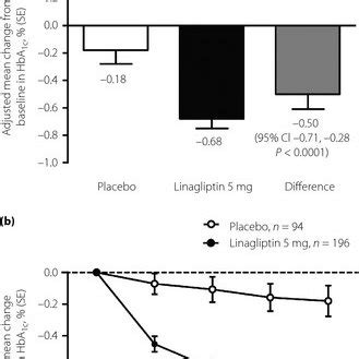 Adjusted Mean Change In Glycated Hemoglobin HbA1c From Baseline At