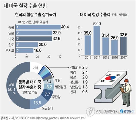 그래픽 한국의 대 미국 철강 수출 현황 연합뉴스