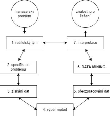 Lekce Data Mining Vod Do Problematiky